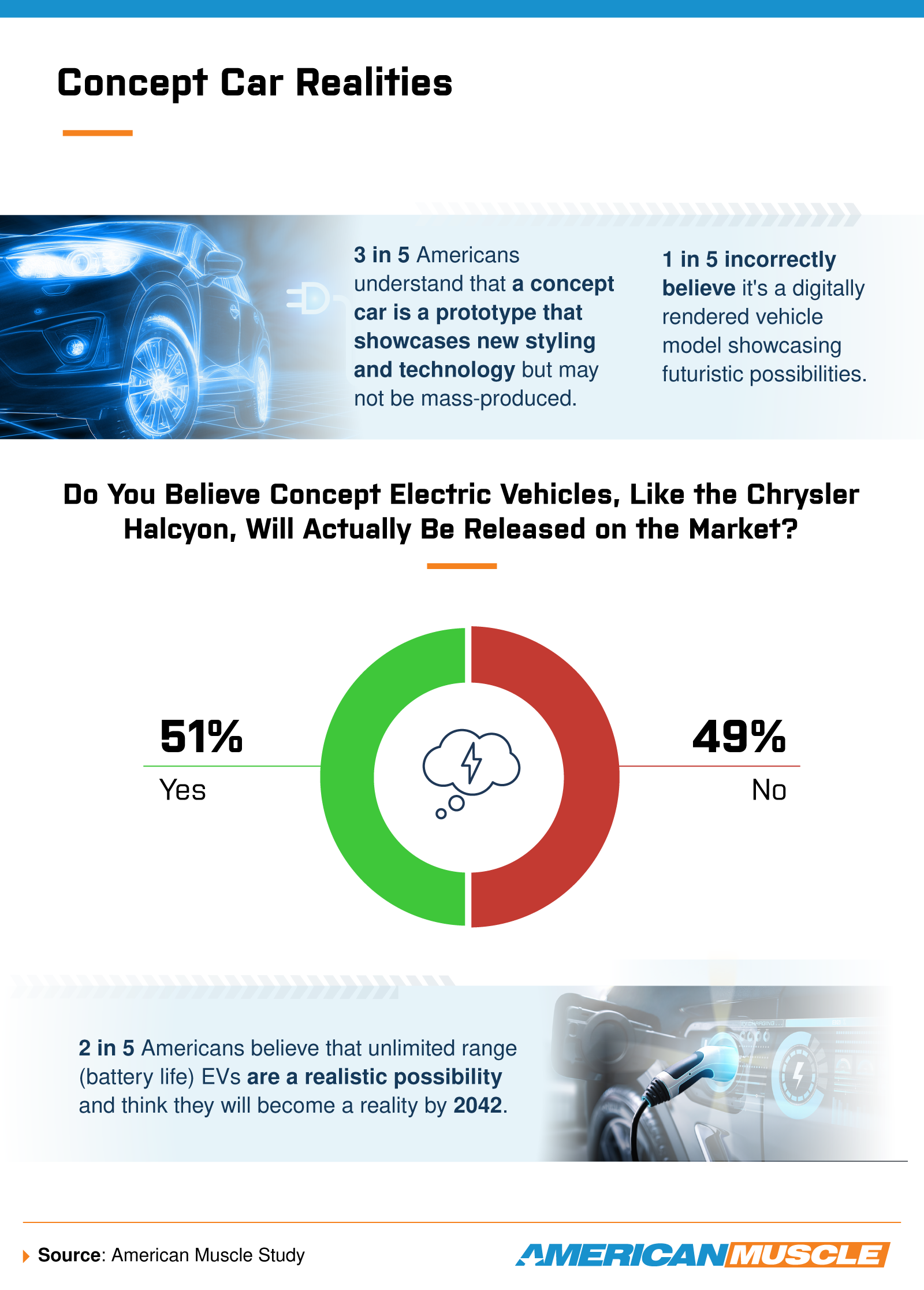 An infographic showing American thoughts toward concept cars and unlimited range
