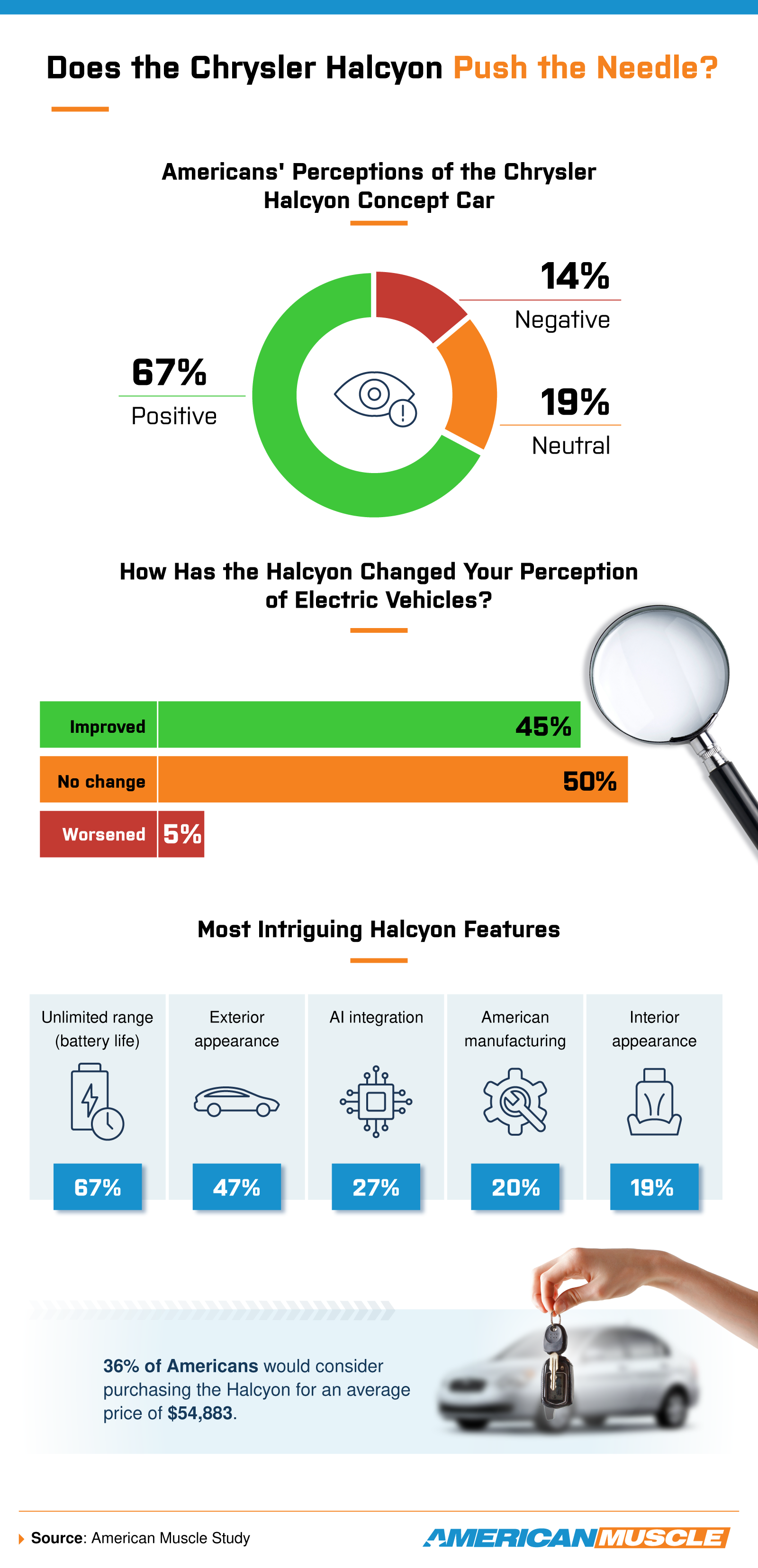 An infographic showing American perceptions toward the Chrysler Halcyon