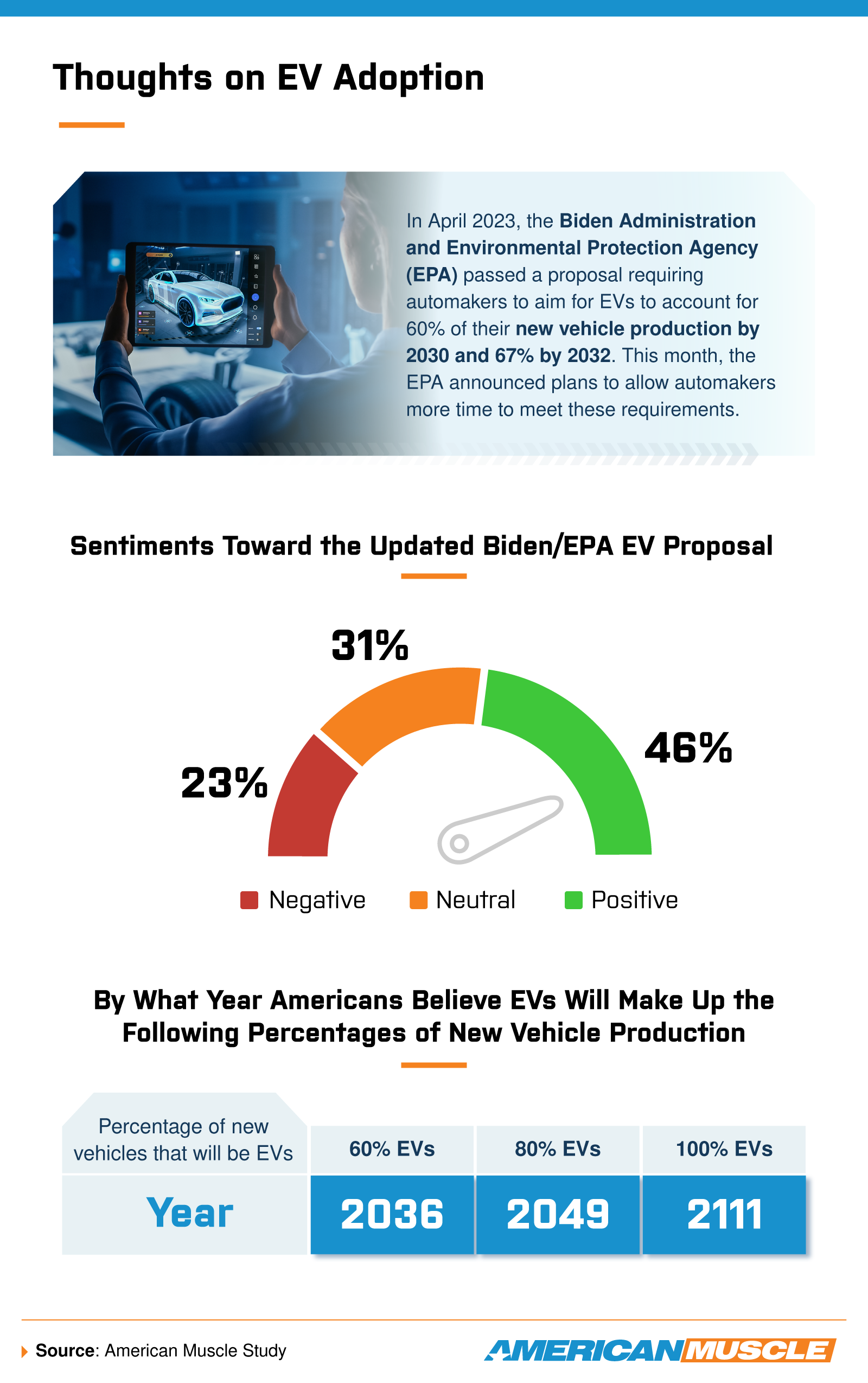 An infographic showing American's thoughts on EV future