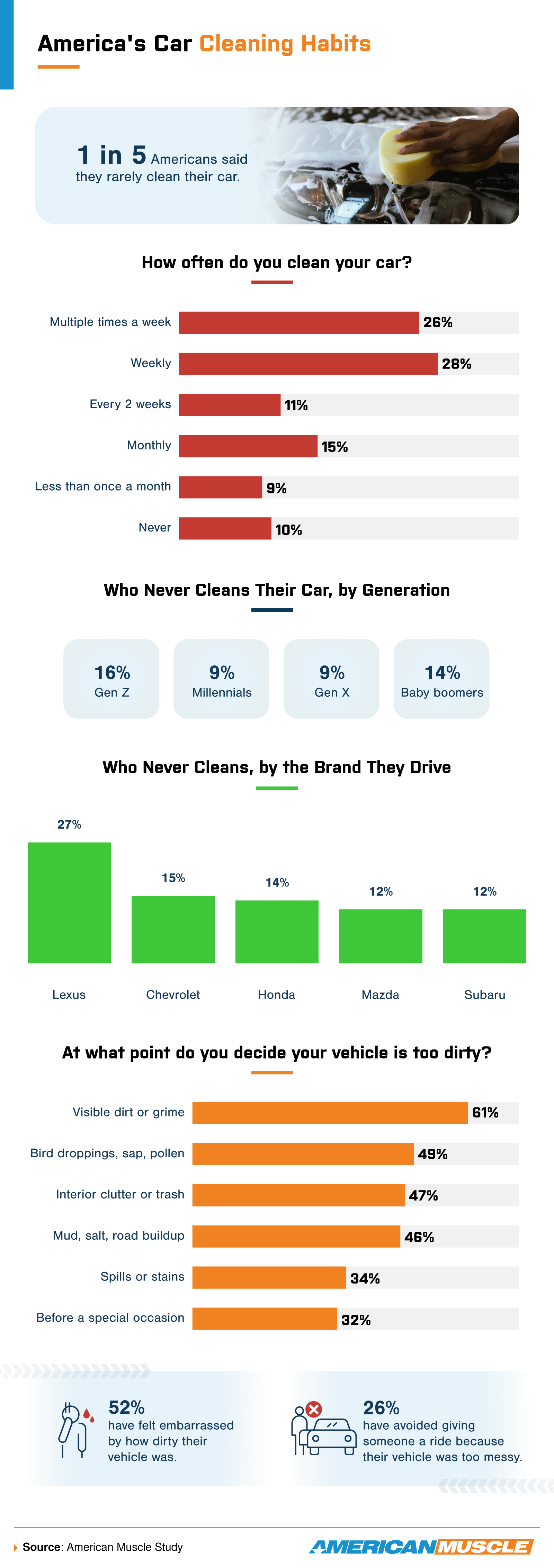 Infographic about Americans’ car cleaning habits showing how often people wash their cars and highlighting that some rarely or never clean them.