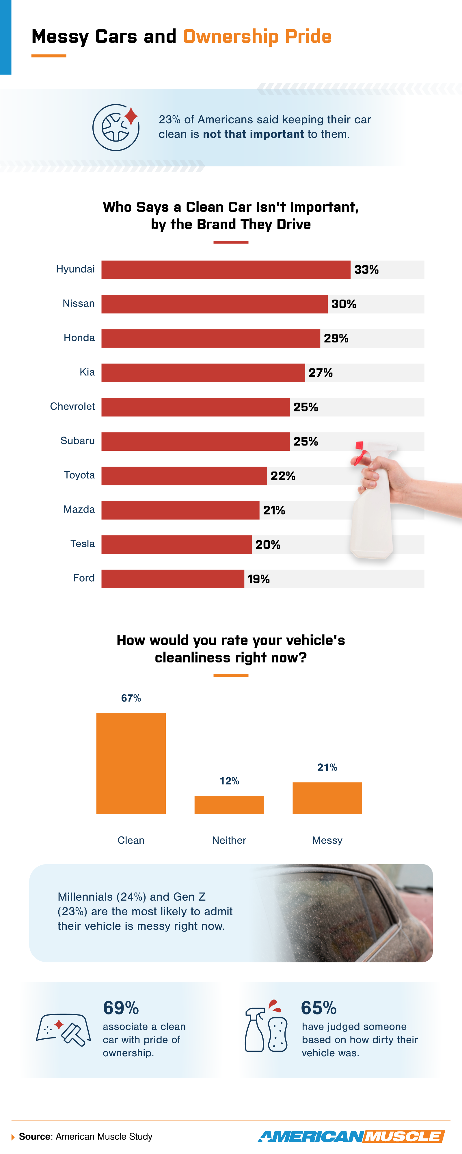 Infographic about attitudes toward car cleanliness, showing that some drivers do not see a clean car as important, with rates varying by car brand.
