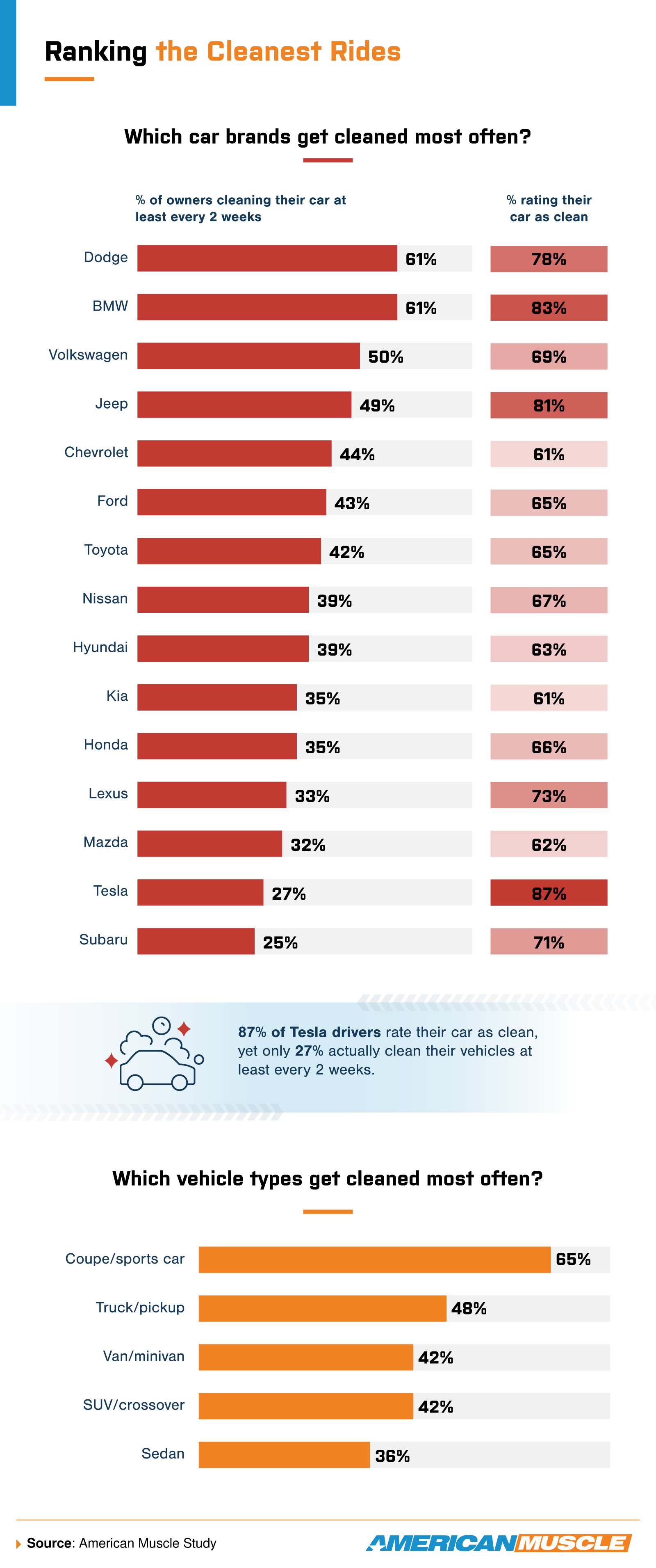 Chart ranking car brands by how often owners clean them and how clean owners say their cars are, with Dodge and BMW leading.