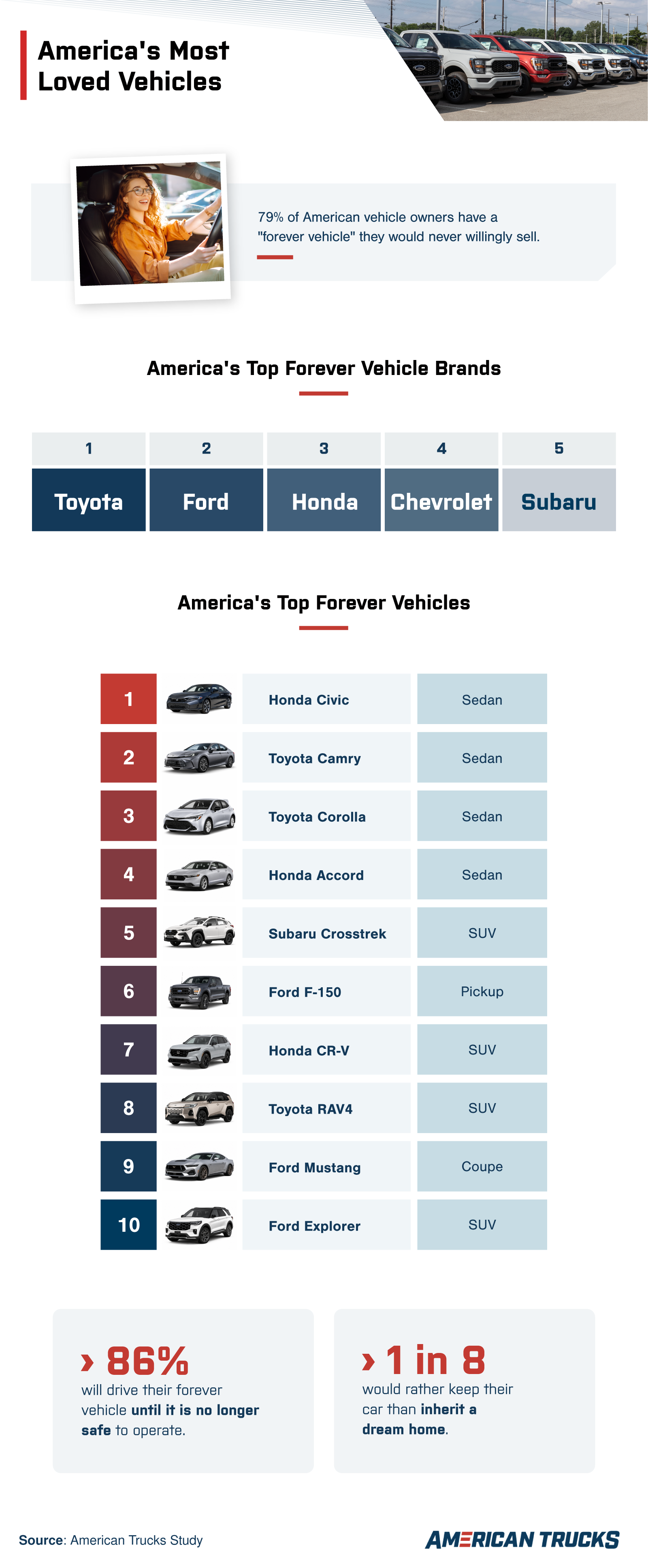 Infographic ranking America's most loved vehicle brands and top forever vehicles, highlighting Toyota, Ford, Honda, and the Ford F-150 among the most-owned long-term vehicles.