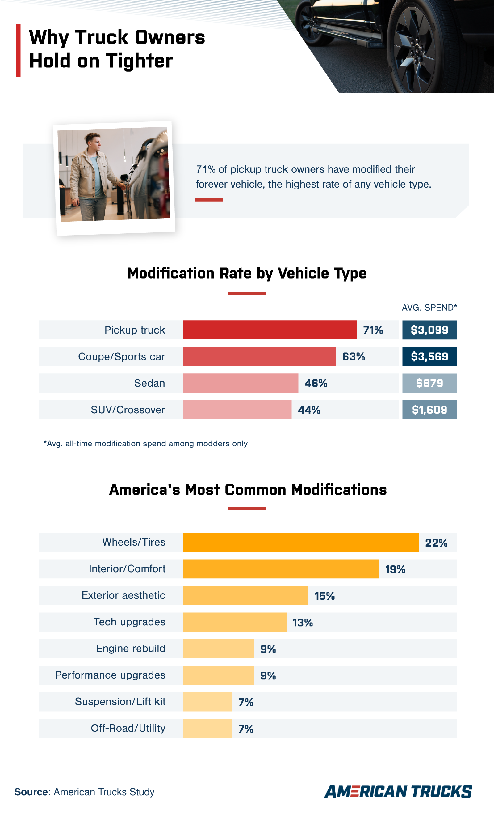 Infographic showing pickup truck owners lead all vehicle types in modifications, with wheels, tires, comfort upgrades, and tech enhancements among the most common vehicle modifications.