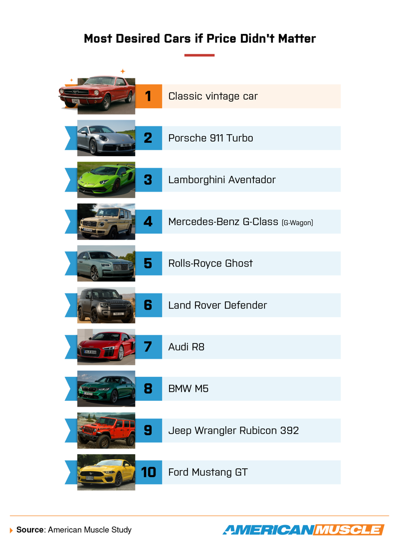 Infographic titled "Most Desired Cars if Price Didn't Matter" ranks the top 10 dream cars.
