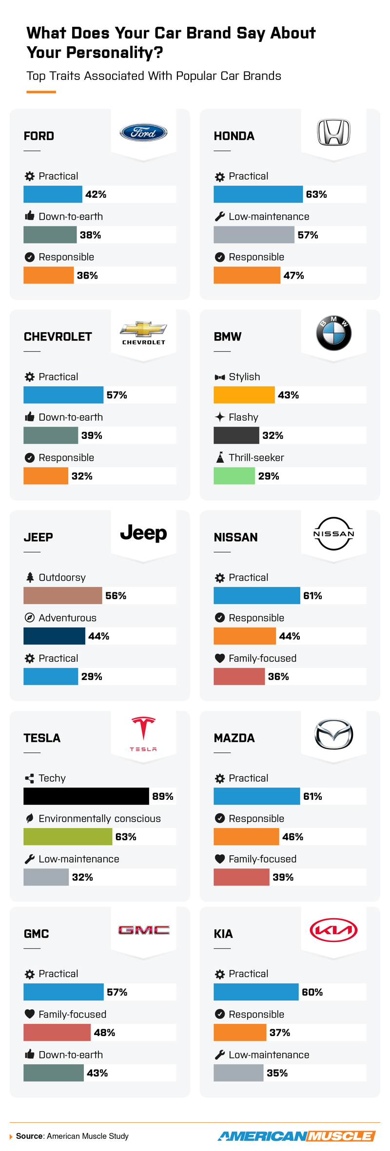 An infographic titled "What Does Your Car Brand Say About Your Personality?" shows top personality traits associated with different car brands.