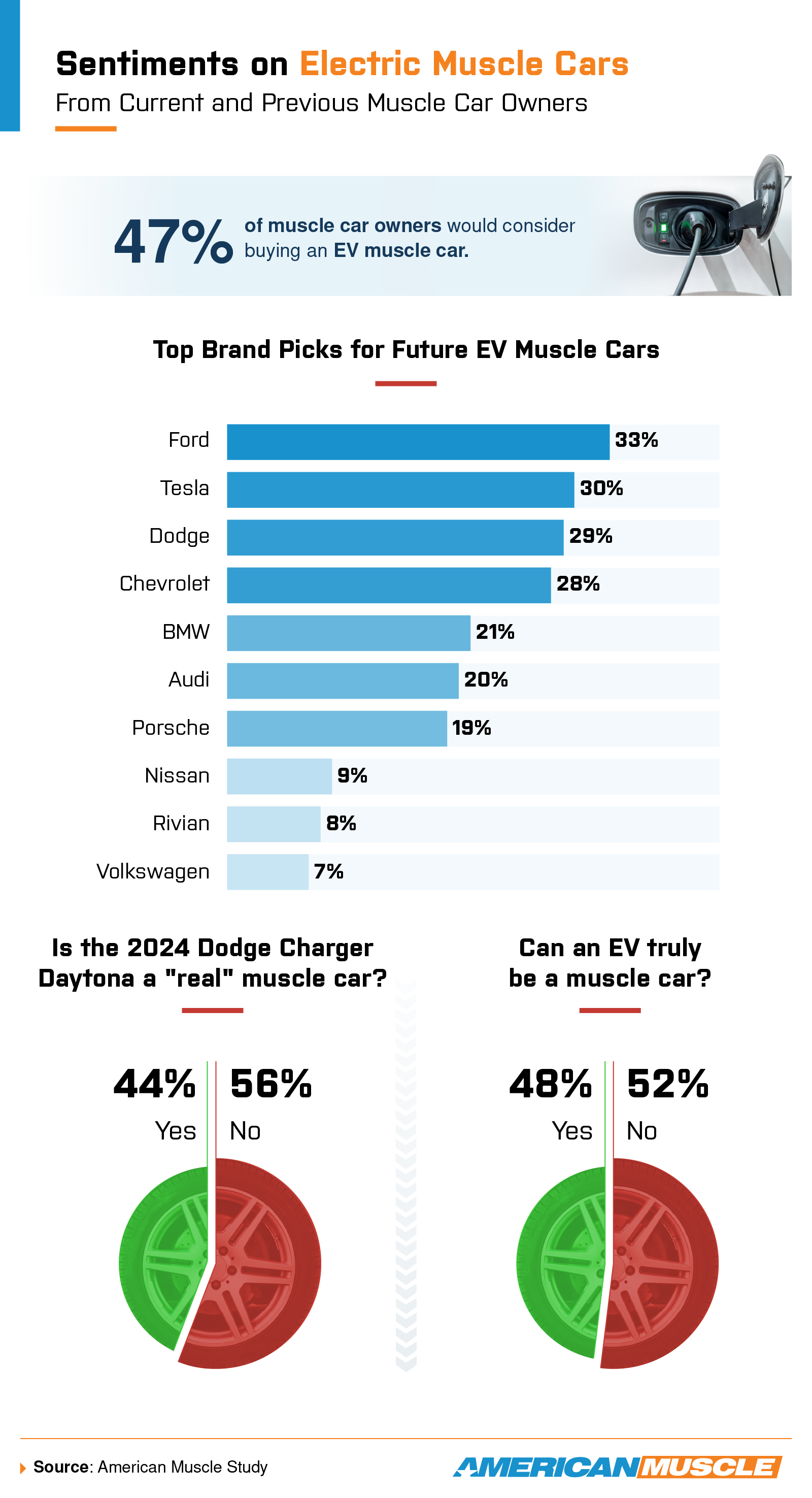 Infographic exploring sentiments of electric muscle cars
