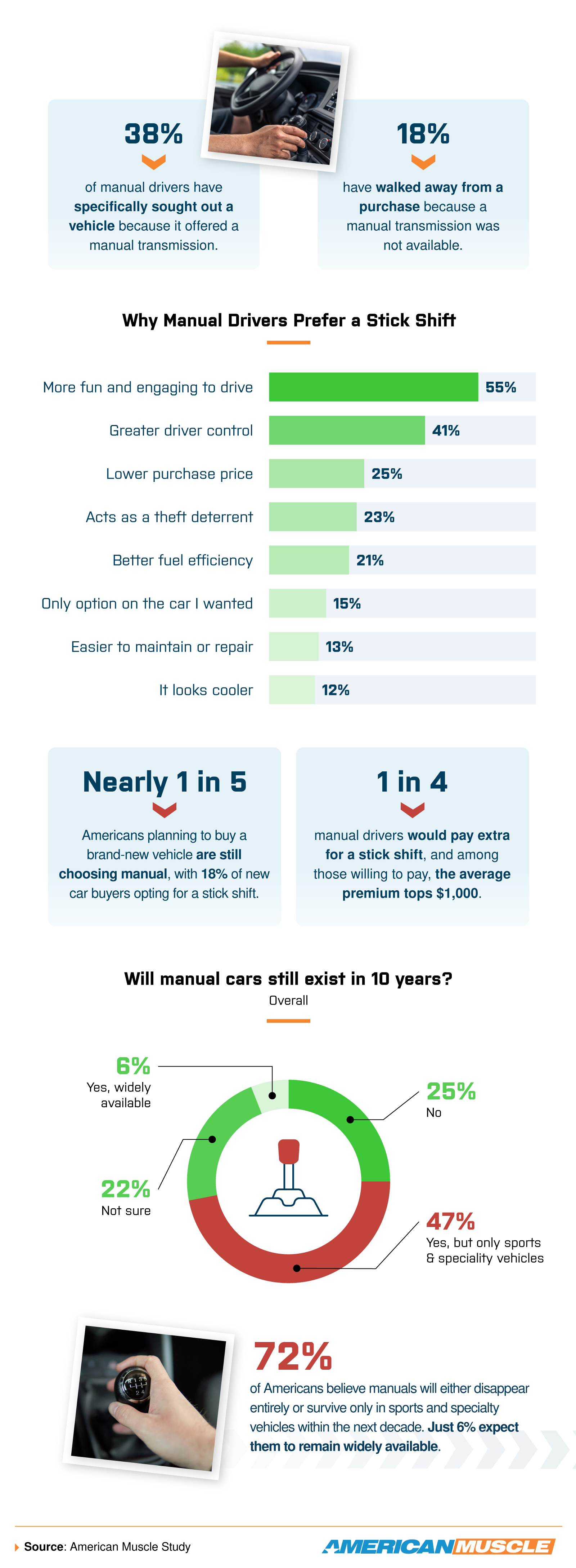 Infographic exploring why drivers prefer manual transmissions, willingness to pay for stick shifts, manual vehicle purchasing trends, and predictions for the future of manual cars in America