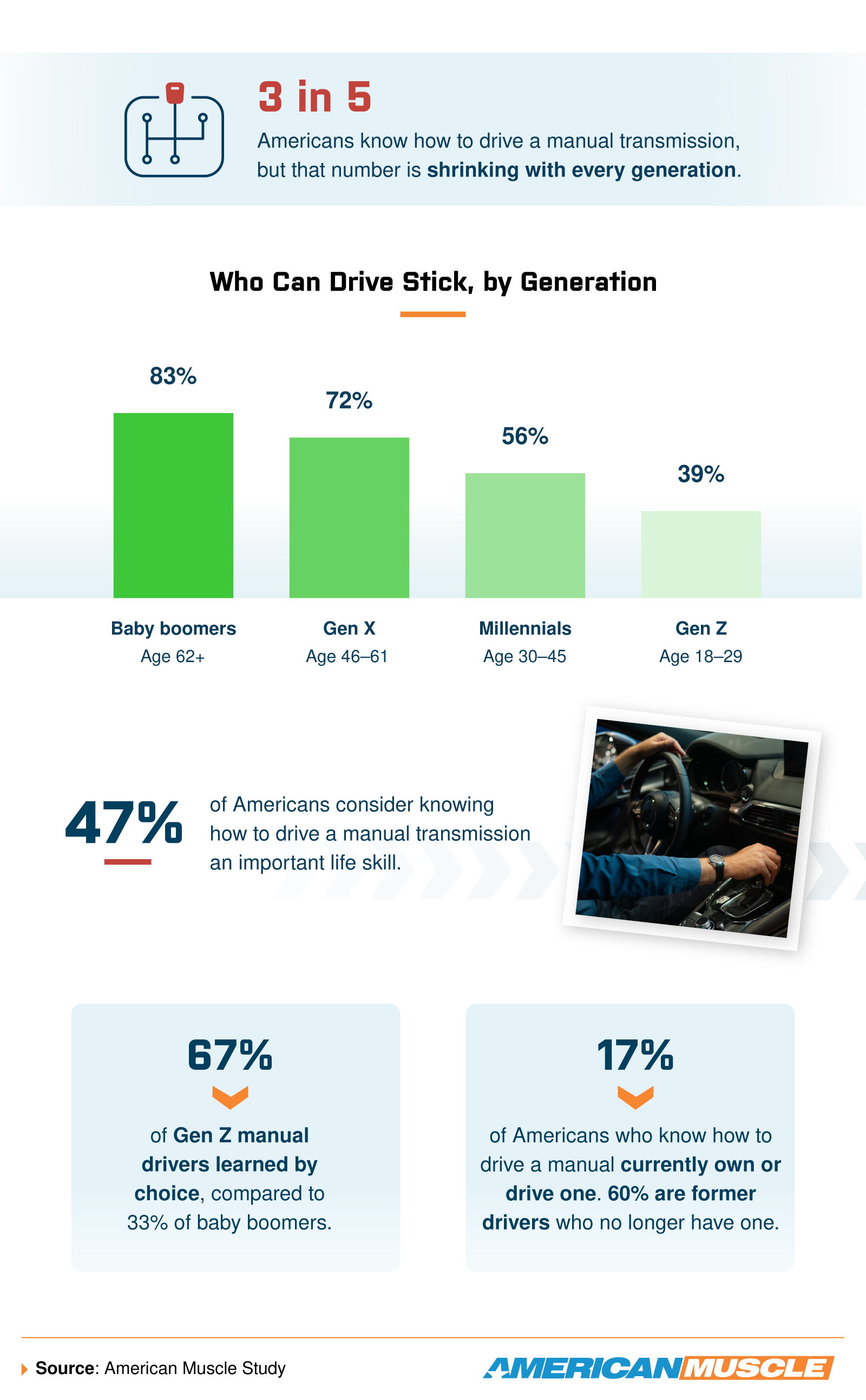 Infographic showing manual transmission driving rates by generation, with baby boomers, Gen X, millennials, and Gen Z compared on stick-shift knowledge, ownership, and attitudes toward manual driving skills in America
