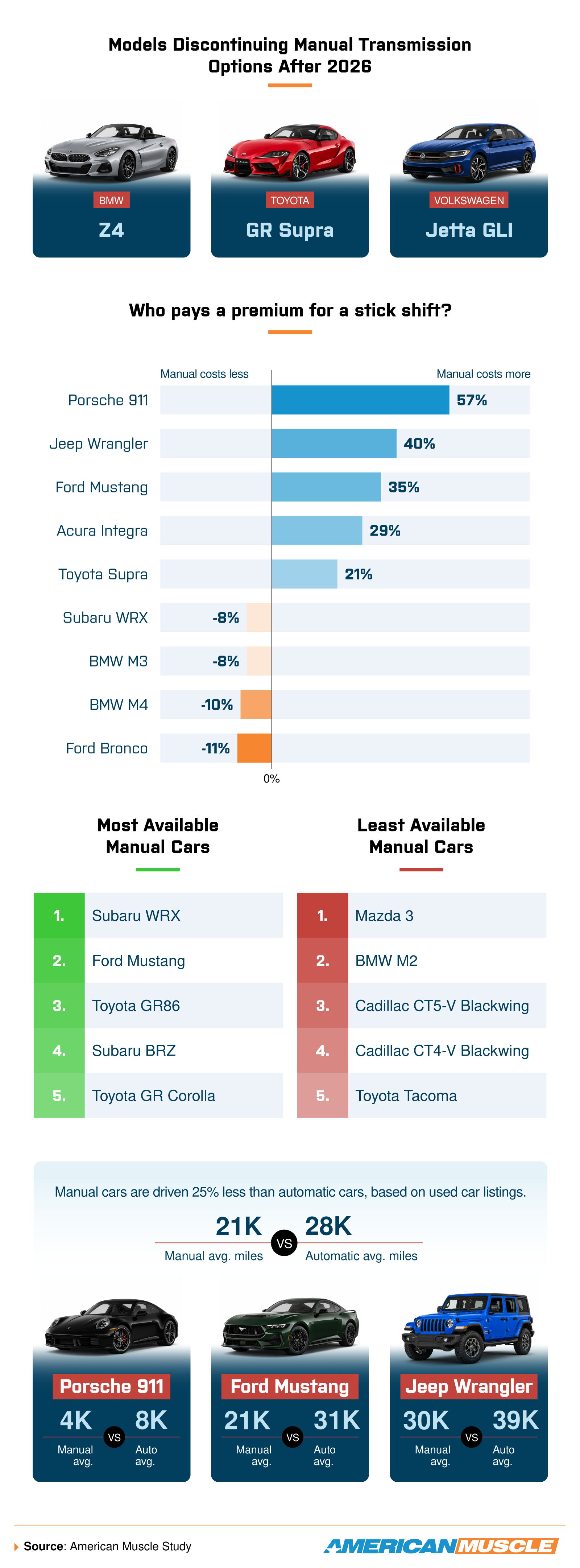 Infographic analyzing the shrinking manual transmission market, highlighting discontinued stick-shift models, manual transmission price premiums, rare manual cars, and ownership trends among sports cars and performance vehicles