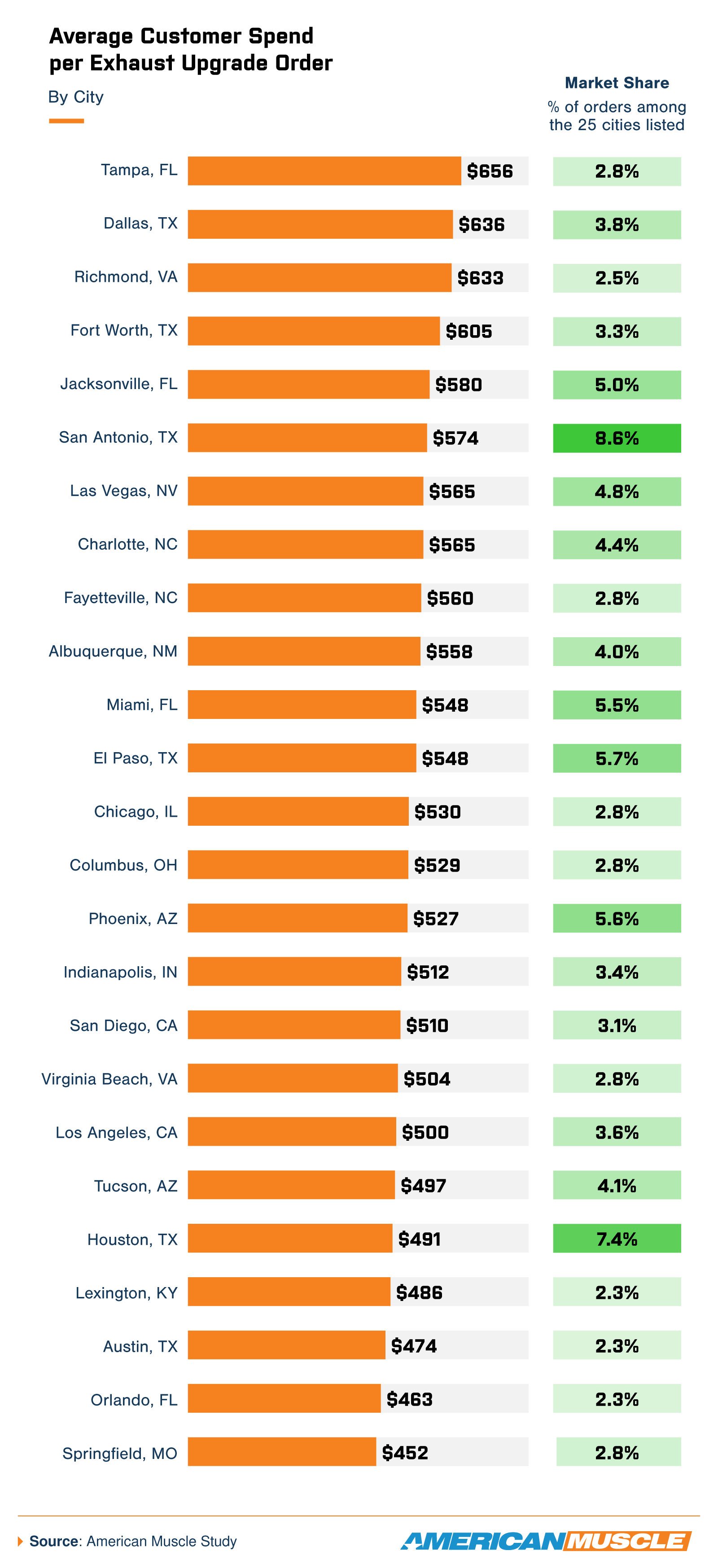 Average exhaust upgrade spend by city, led by Tampa ($656) and Dallas ($636), with market share data.