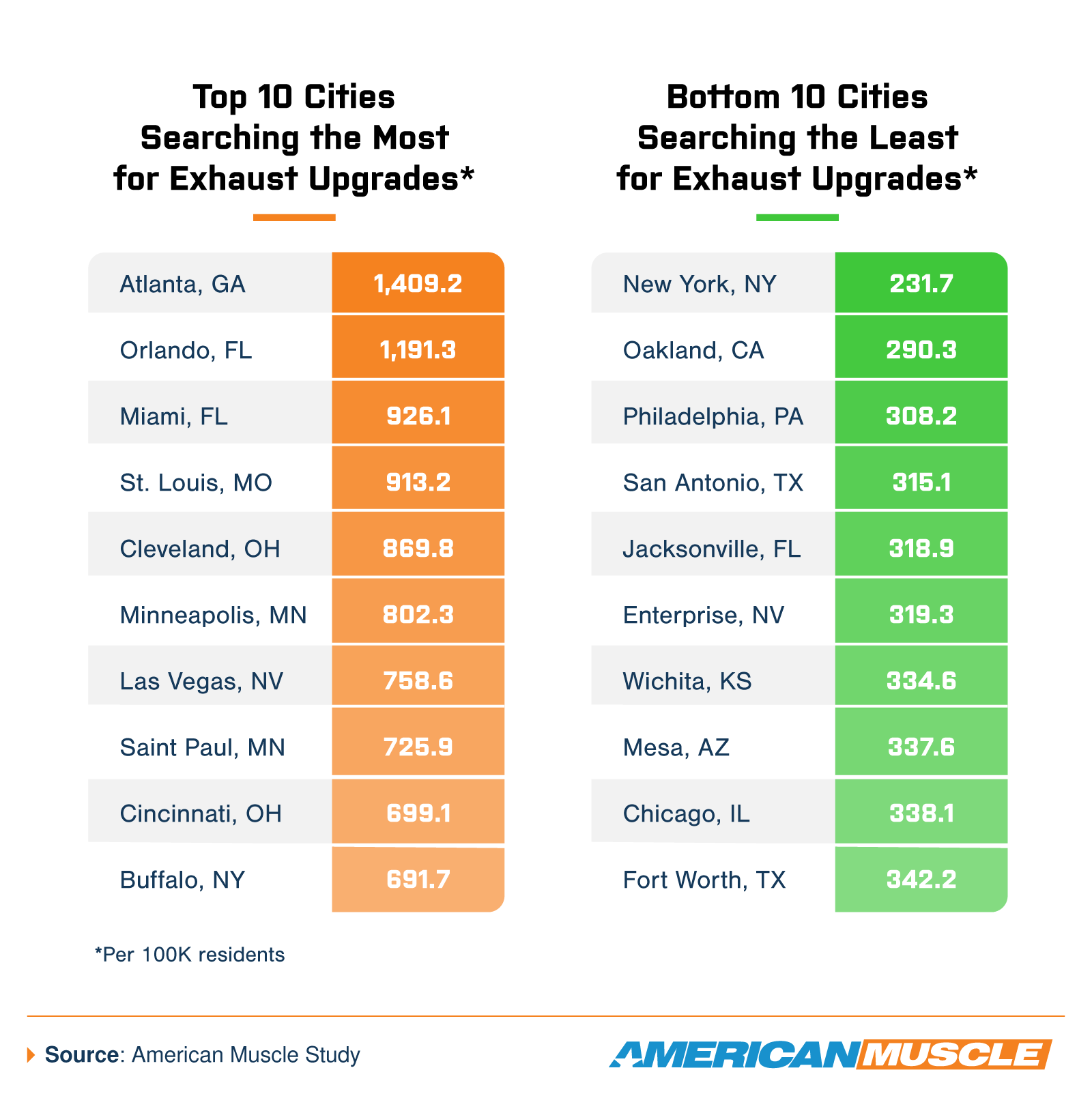 Top and bottom U.S. cities searching for exhaust upgrades per 100K residents, led by Atlanta and Orlando.