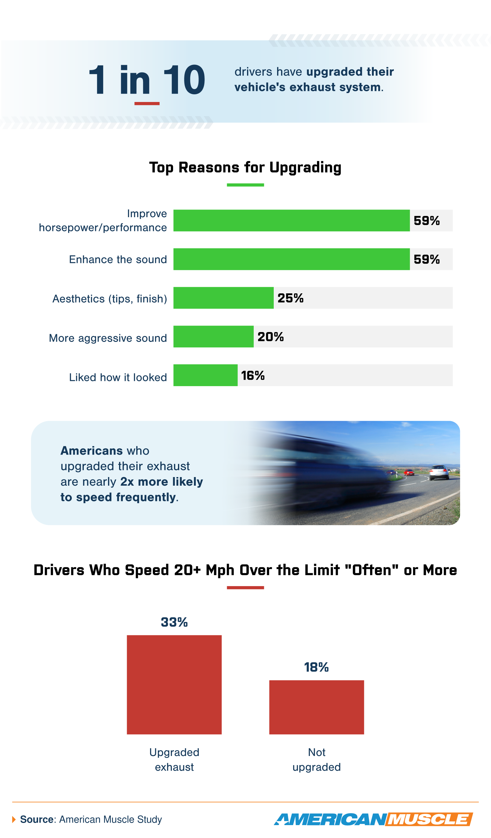 Top reasons for exhaust upgrades include performance and sound; upgraded drivers speed more often.