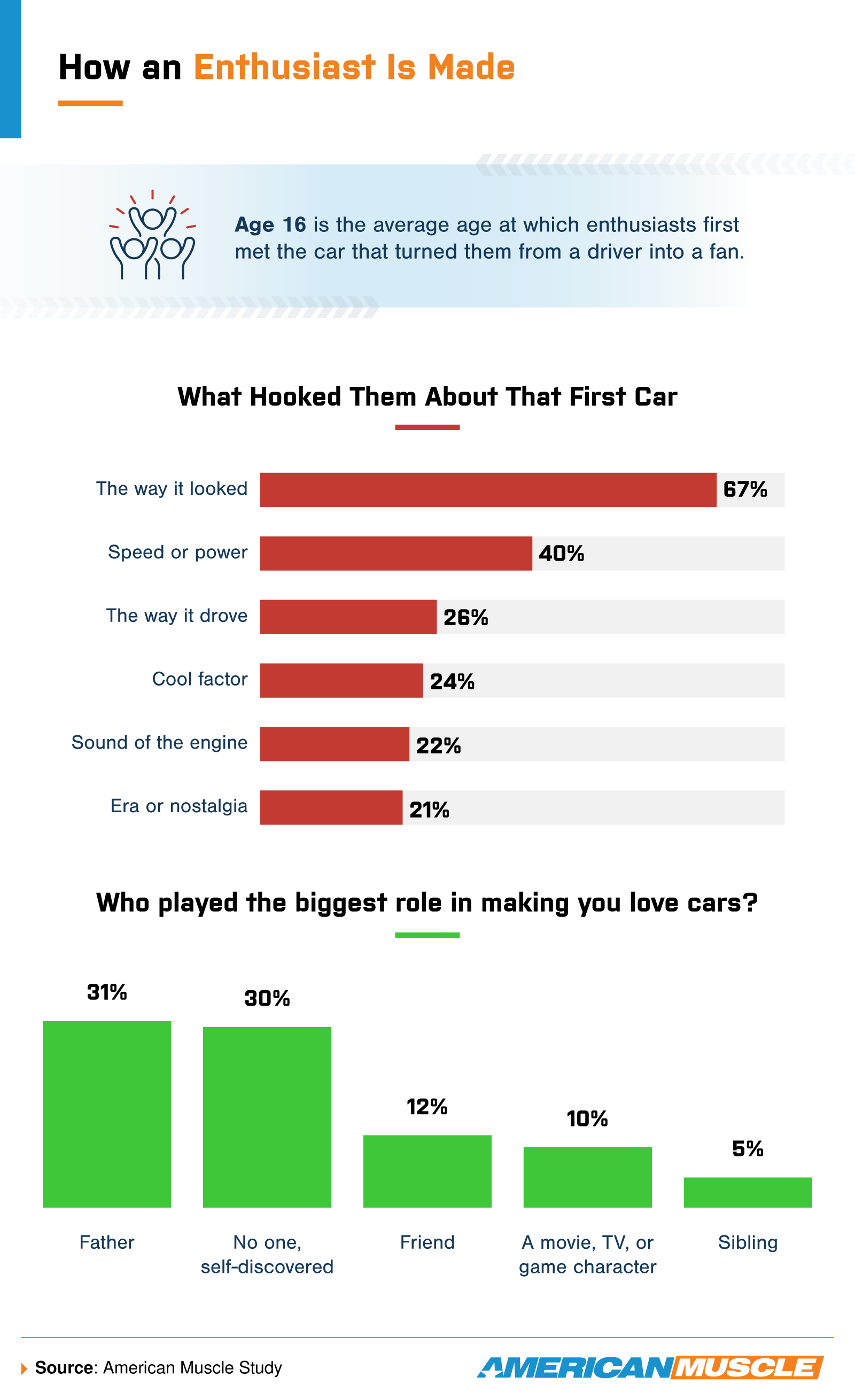 Infographic on how enthusiasts first got hooked on cars, by generation, source, and what drew them in.