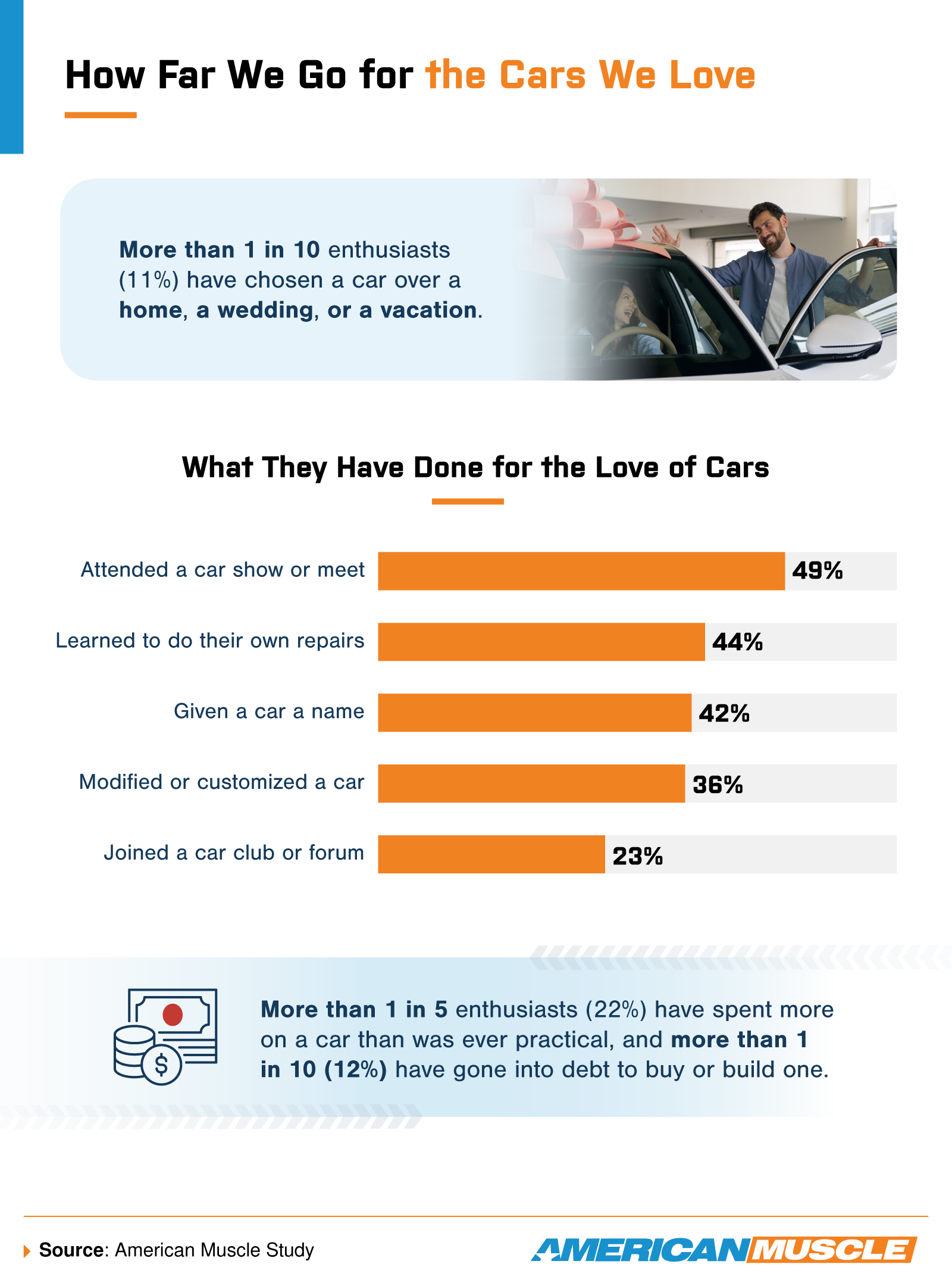 Infographic on the lengths car enthusiasts go to for their vehicles, from naming and modifying to going into debt.