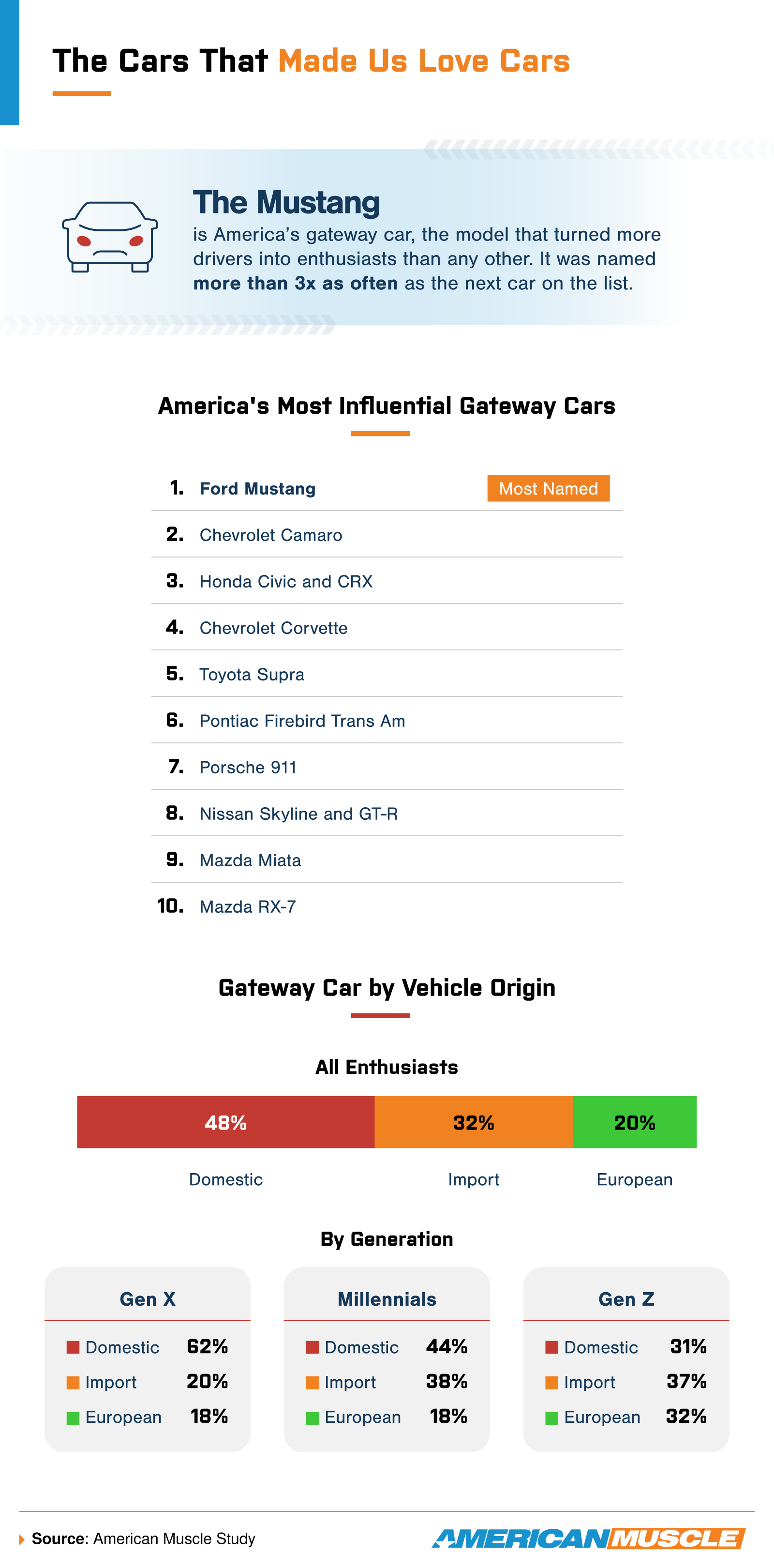 Infographic ranking America's top gateway cars, led by the Ford Mustang, with breakdowns by generation.