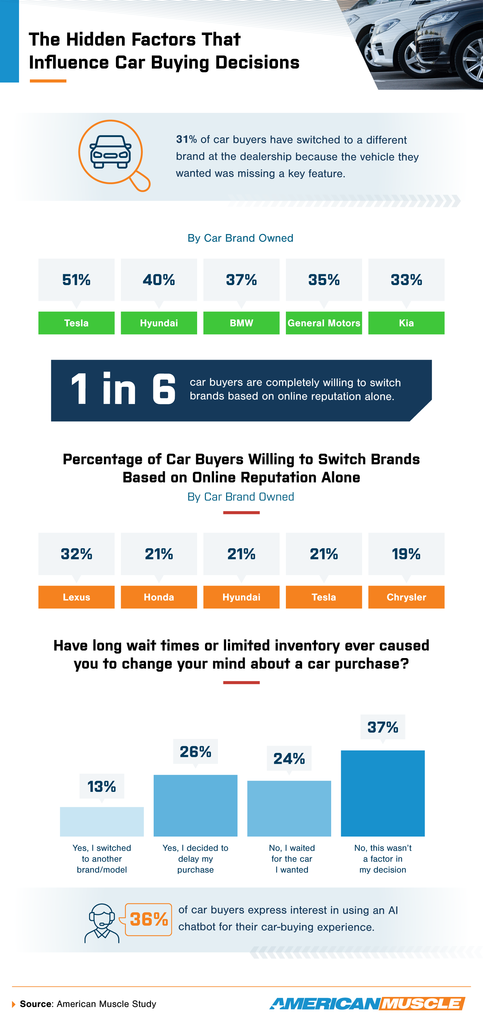 Infographic on car buying decisions.