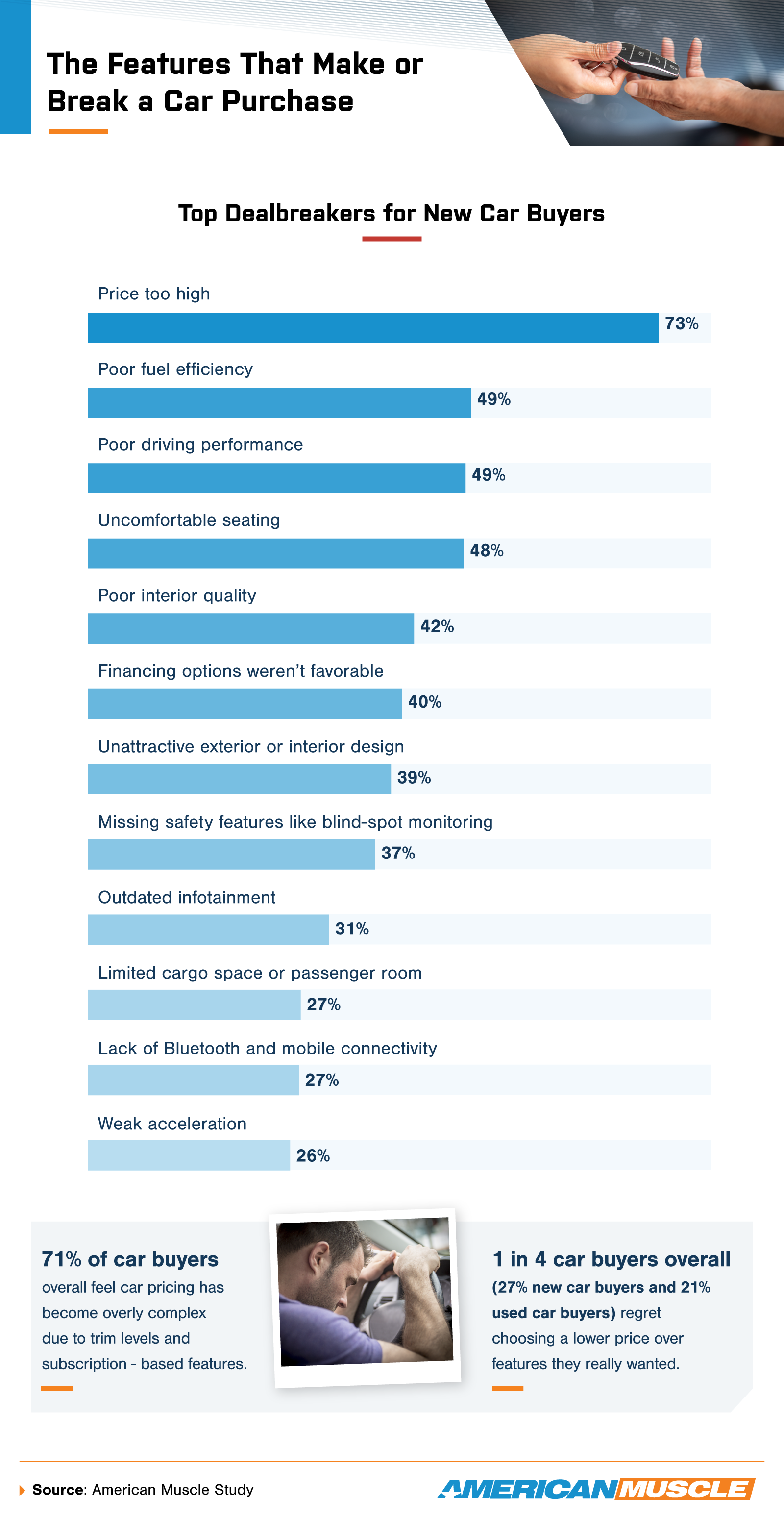 Infographic listing top dealbreakers for new car buyers.