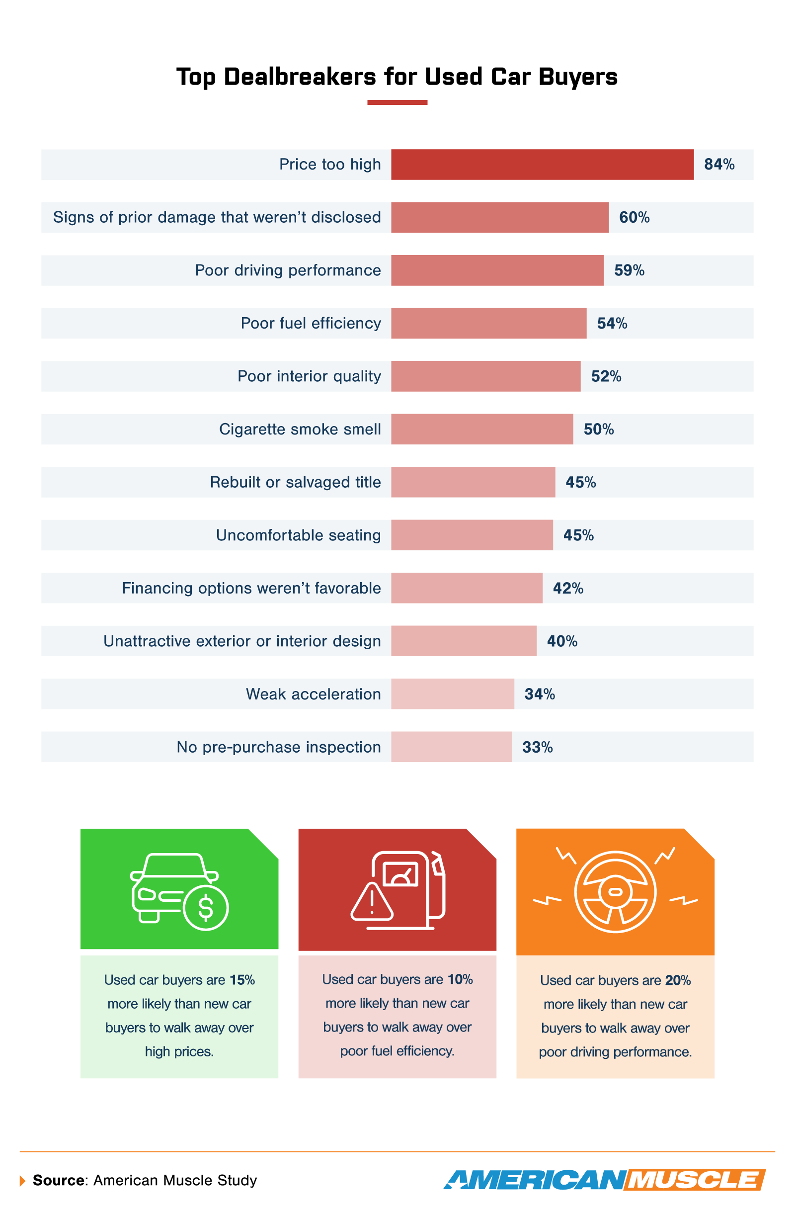 Infographic listing top dealbreakers for used car buyers.