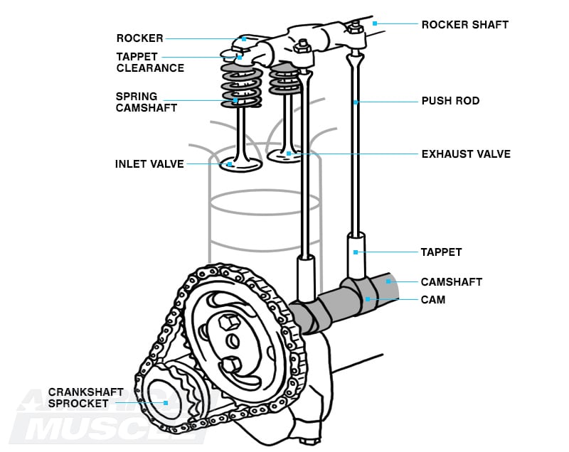 Overhead Valve Engine Breakdown: One Piston