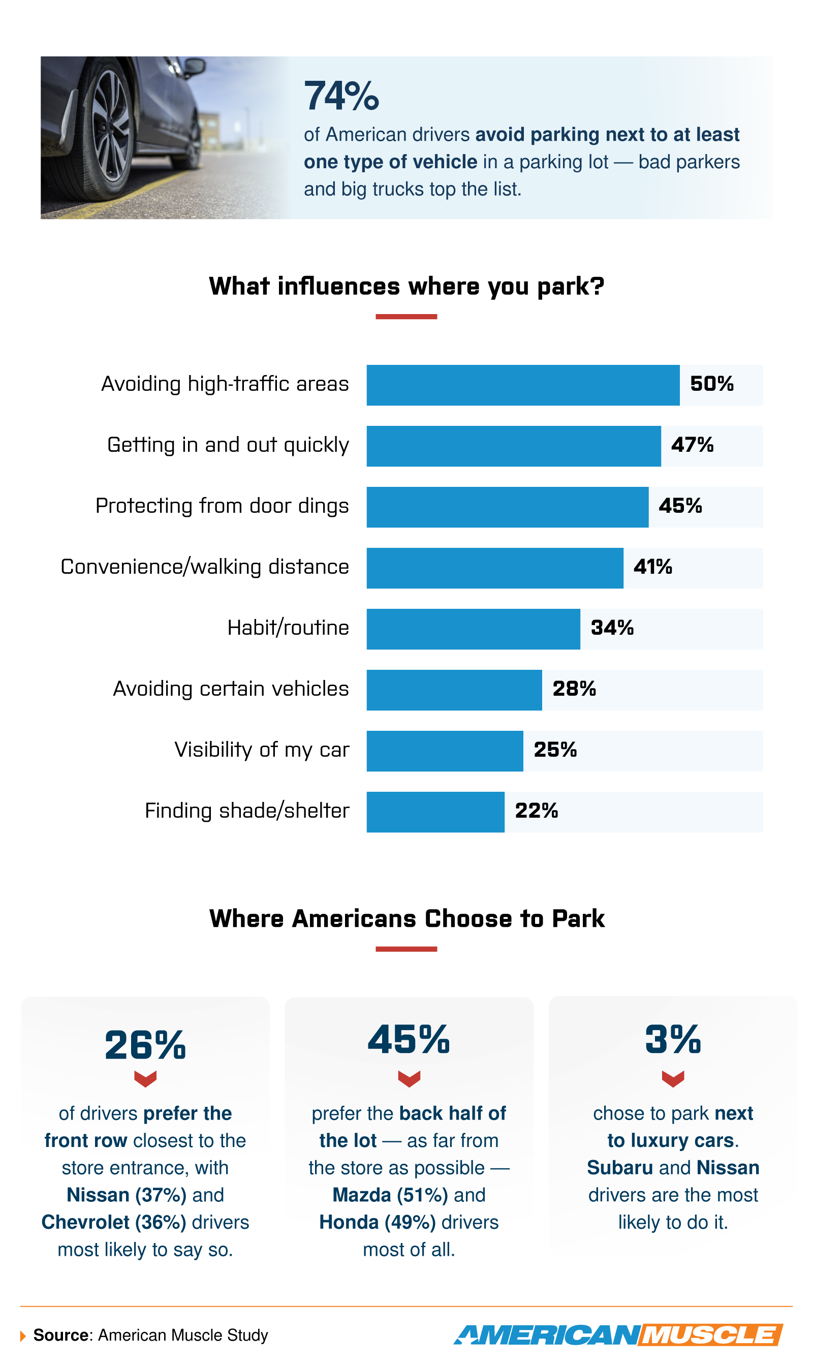 Infographic showing parking preferences: 74% avoid parking next to certain vehicles, especially bad parkers and big trucks. Bar chart lists factors like avoiding traffic (50%), quick access (47%), and door dings (45%), plus stats on preferred parking locations.