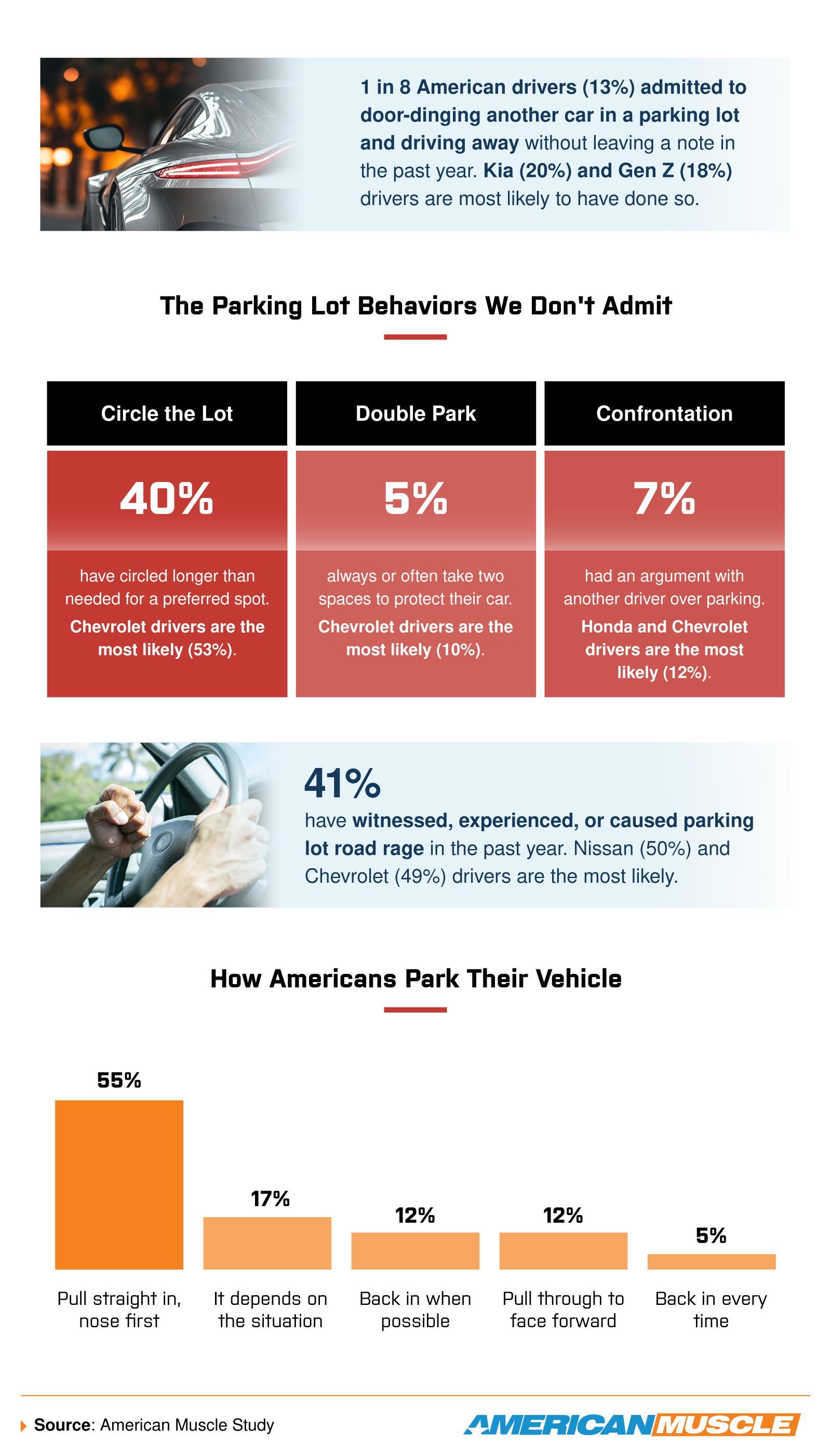 Infographic states 13% of U.S. drivers admit to door-dinging and leaving, with Kia and Gen Z highest. It shows behaviors like circling for spots (40%), parking styles led by pulling in nose first (55%), and 41% reporting parking lot road rage.