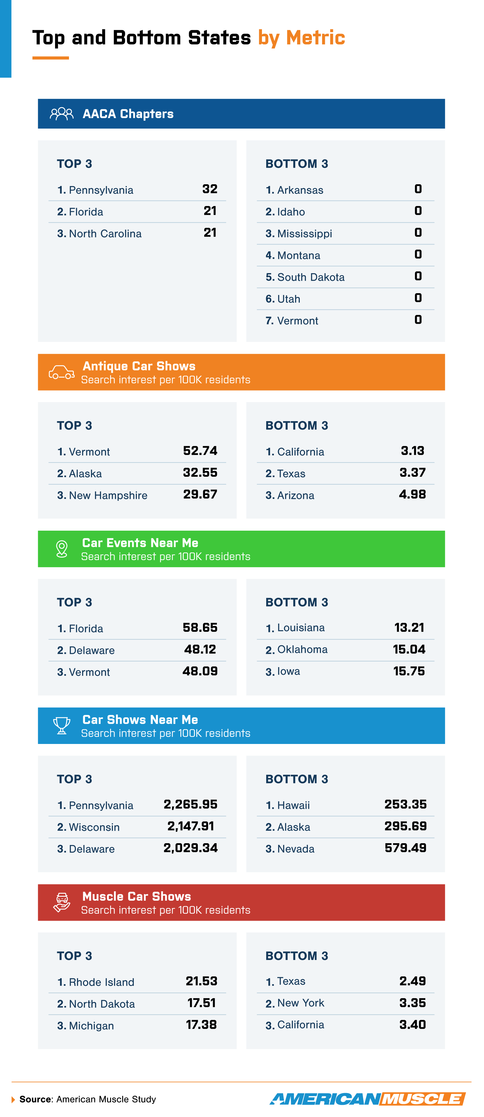 Infographic showing top and bottom 3 states for five car show metrics.