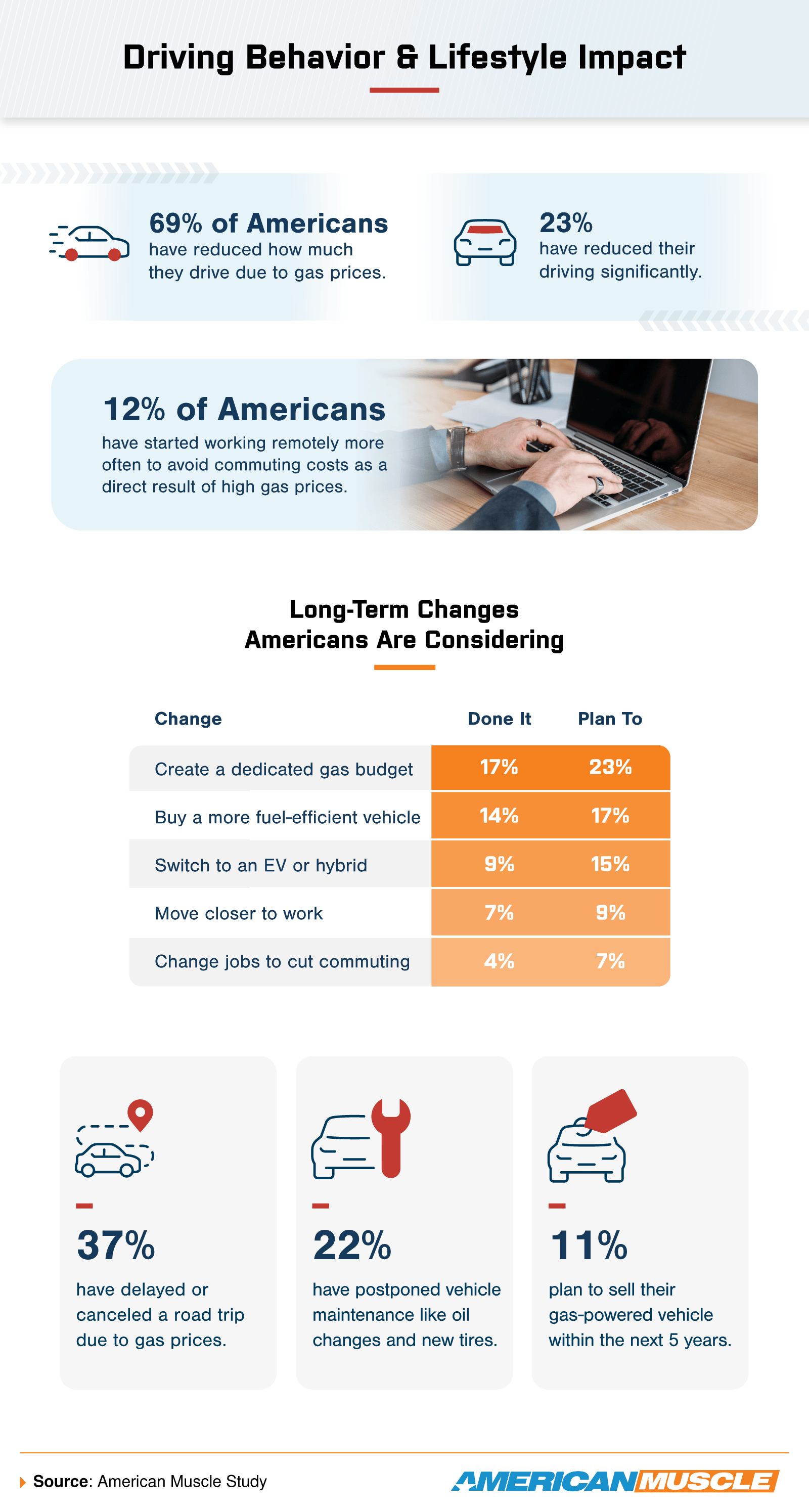 Infographic about how gas prices are affecting driving habits, remote work, and longer-term transportation decisions.