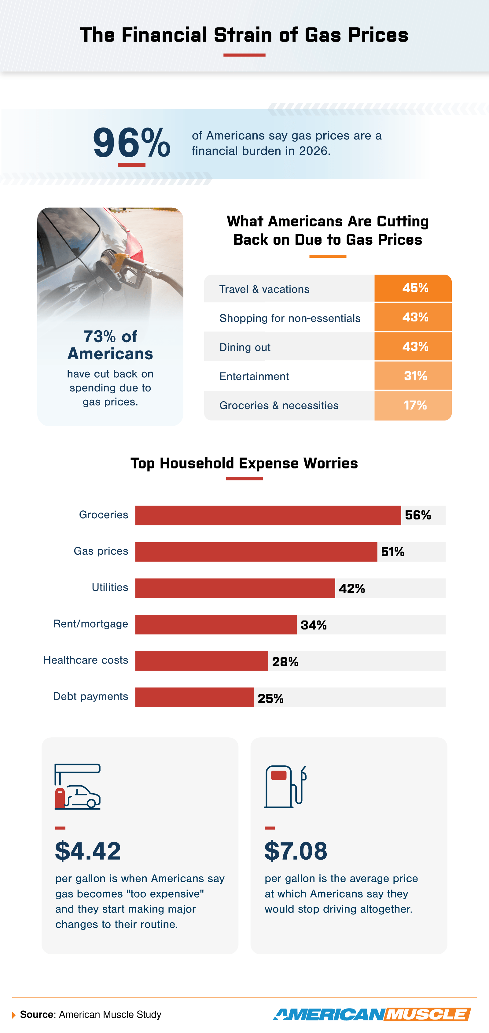 Infographic about the financial strain of gas prices, showing spending cutbacks and top household expense concerns.