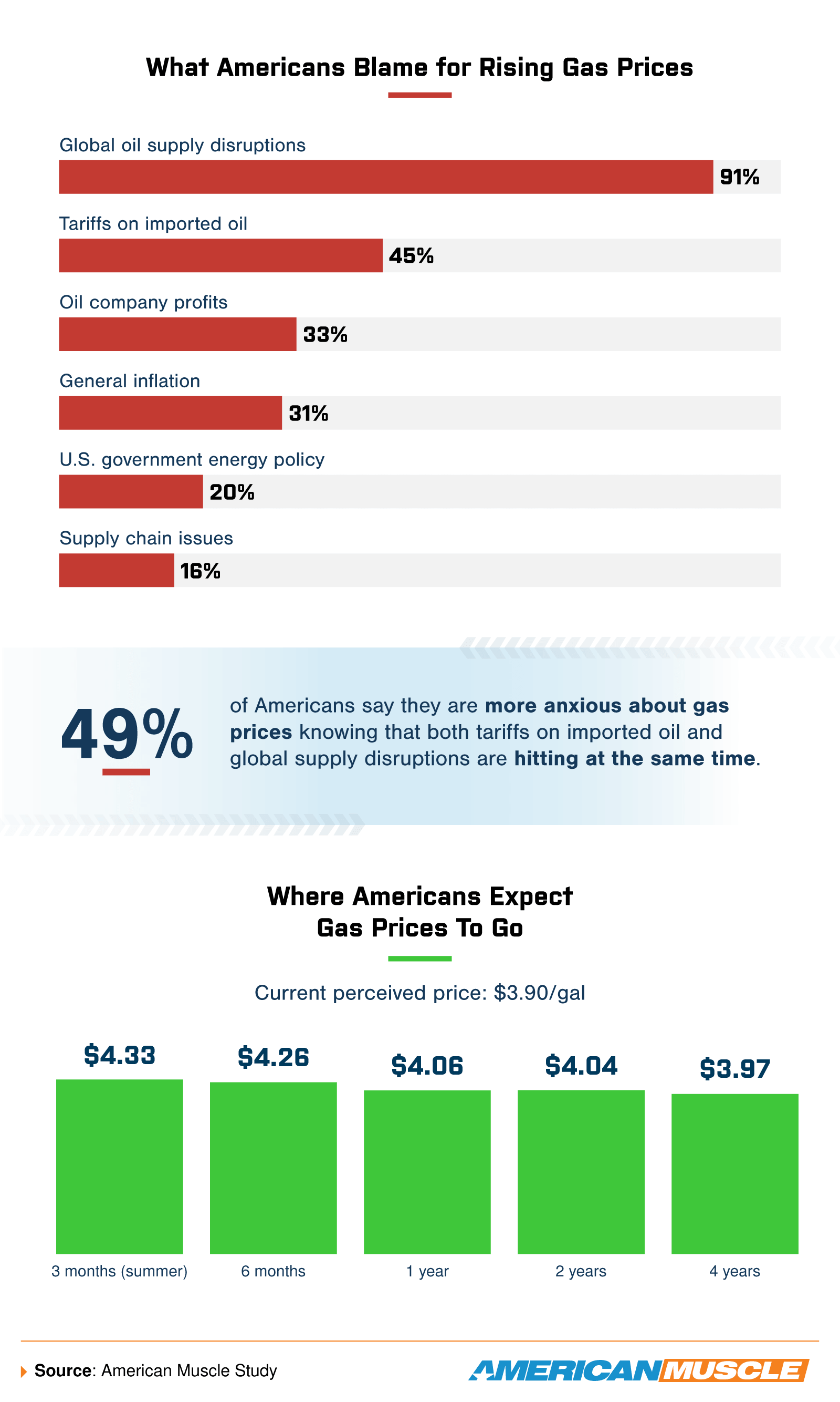 Chart showing what Americans blame for rising gas prices, with global oil supply disruptions leading by a wide margin.